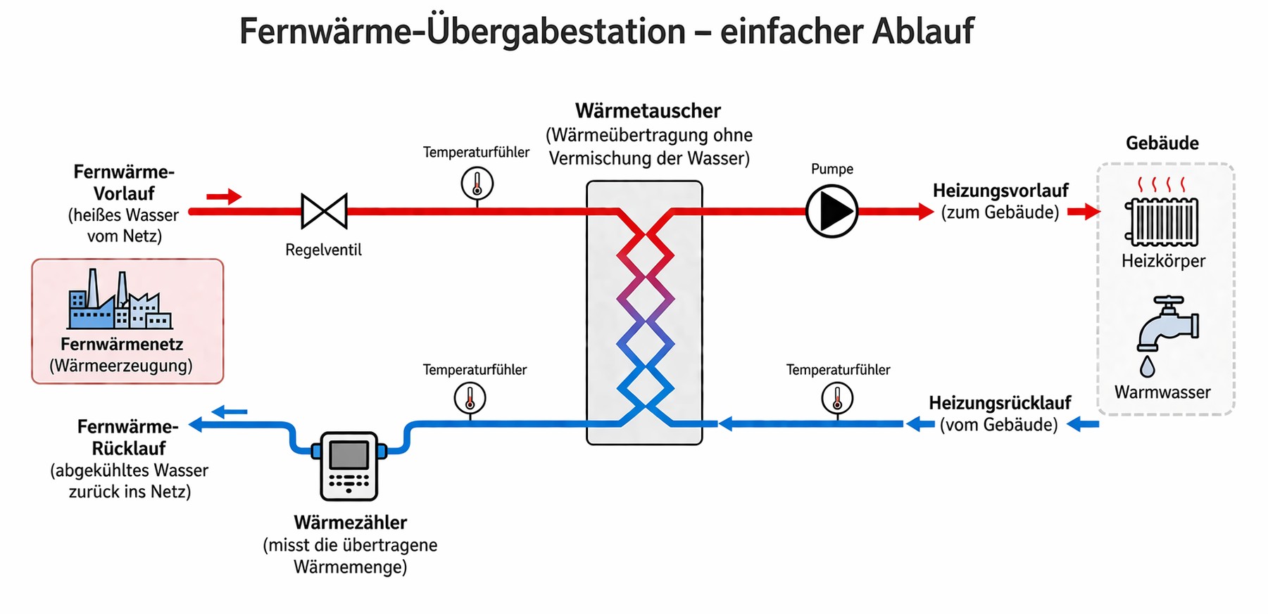 Fernwärme-Übergabestation Diagramm